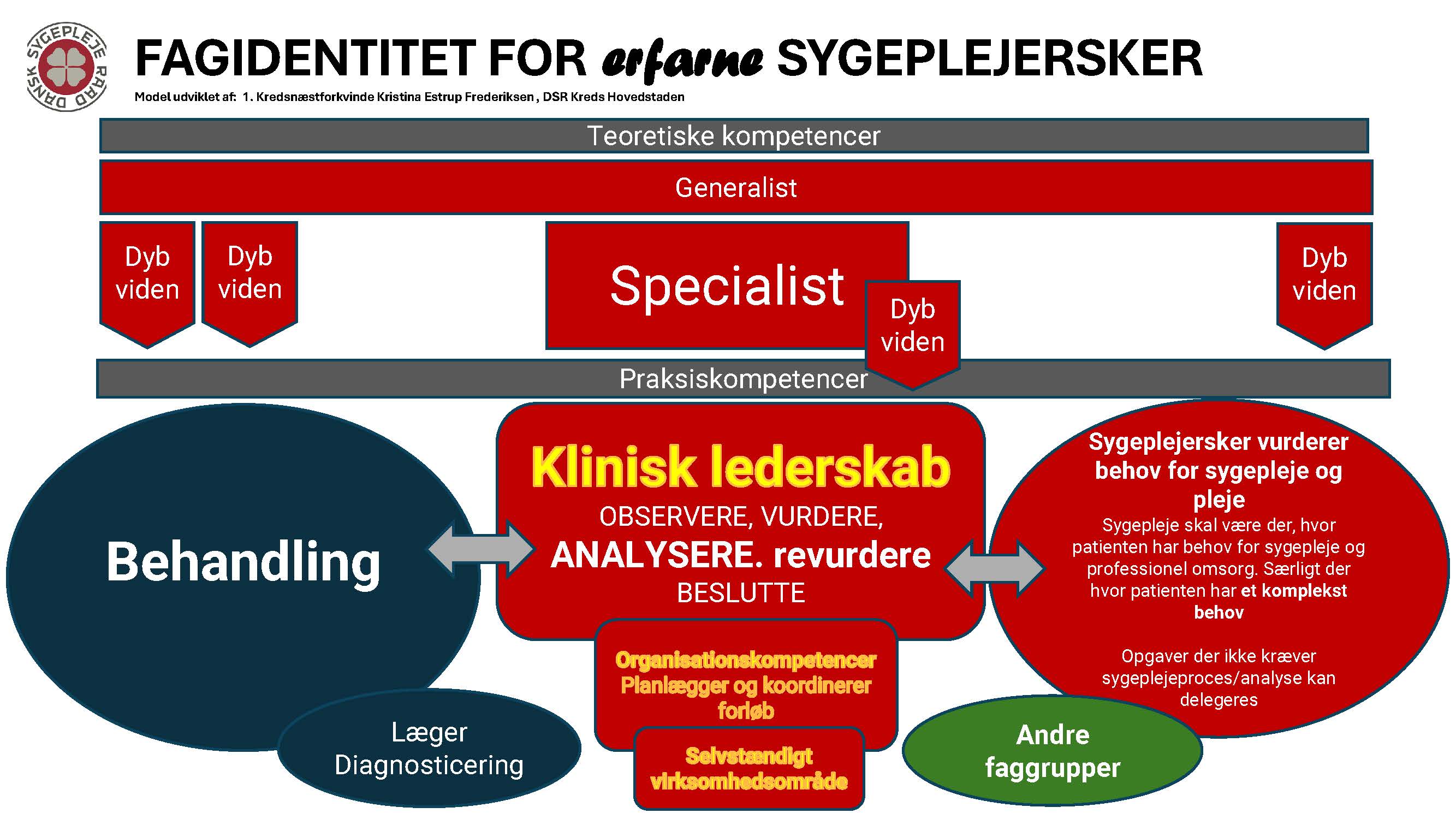 Sygeplejerskers fagidentitet